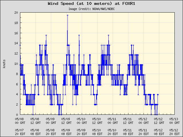 5-day plot - Wind Speed (at 10 meters) at FOXR1