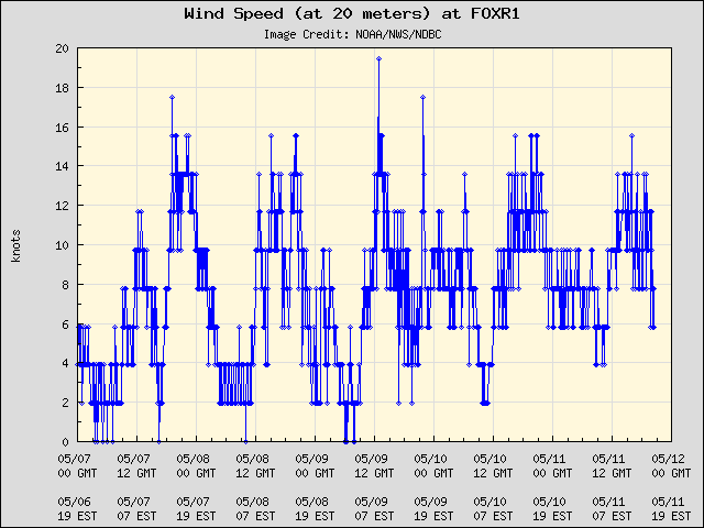 5-day plot - Wind Speed (at 20 meters) at FOXR1