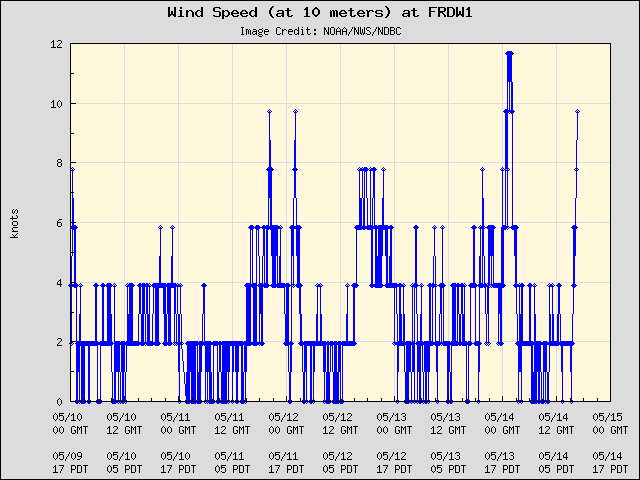 5-day plot - Wind Speed (at 10 meters) at FRDW1