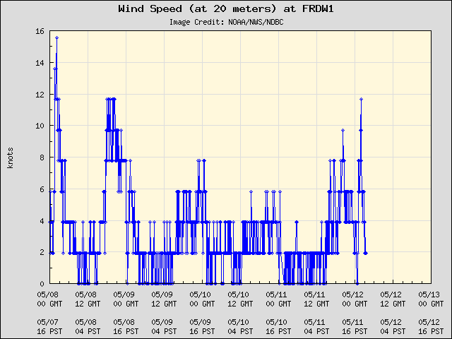 5-day plot - Wind Speed (at 20 meters) at FRDW1