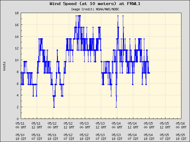 5-day plot - Wind Speed (at 10 meters) at FRWL1