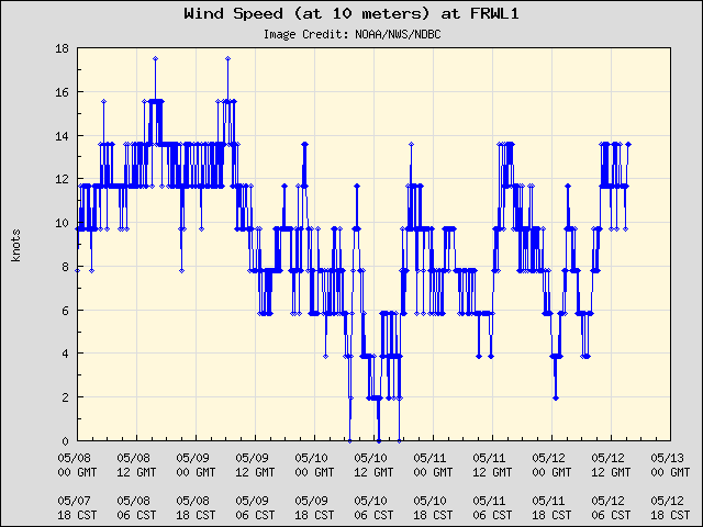 5-day plot - Wind Speed (at 10 meters) at FRWL1