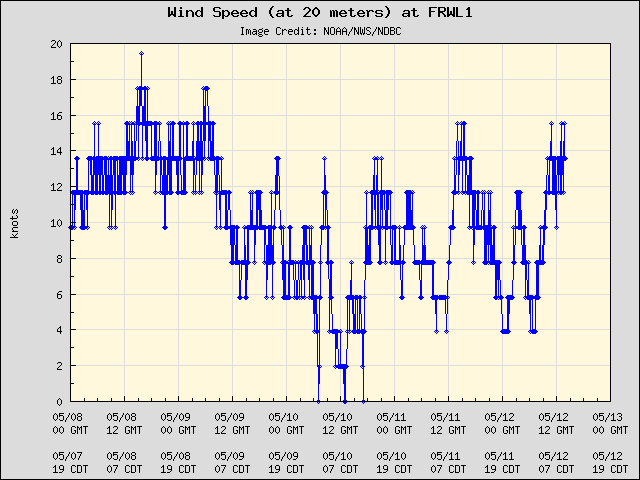 5-day plot - Wind Speed (at 20 meters) at FRWL1