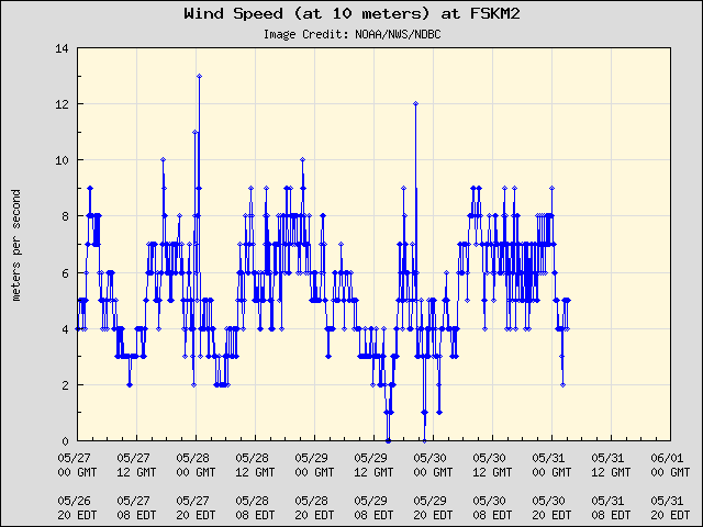 5-day plot - Wind Speed (at 10 meters) at FSKM2