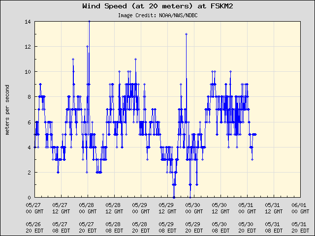 5-day plot - Wind Speed (at 20 meters) at FSKM2