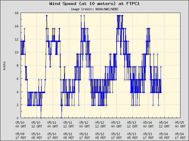 5-day plot - Wind Speed (at 10 meters) at FTPC1