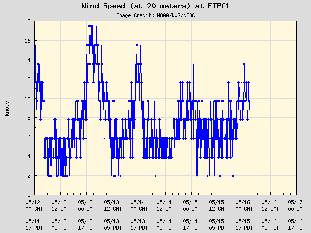 5-day plot - Wind Speed (at 20 meters) at FTPC1