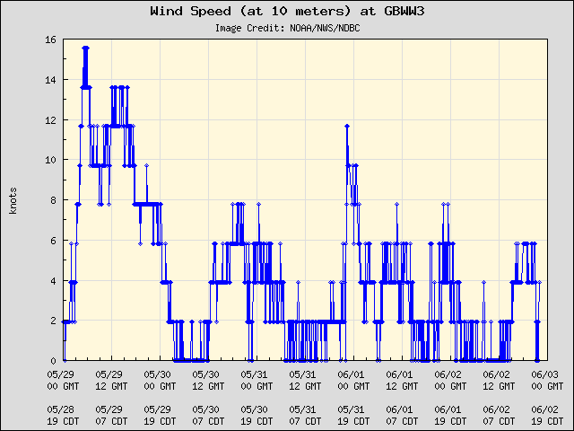5-day plot - Wind Speed (at 10 meters) at GBWW3
