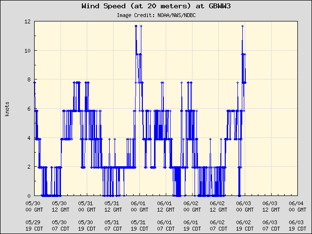 5-day plot - Wind Speed (at 20 meters) at GBWW3