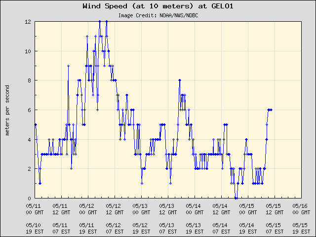 5-day plot - Wind Speed (at 10 meters) at GELO1