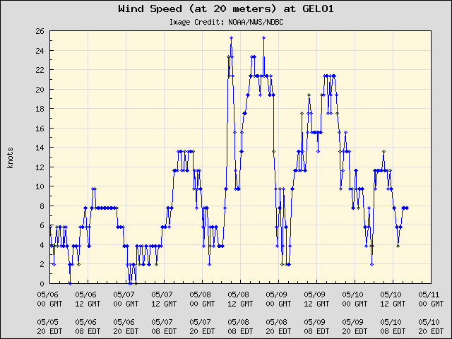 5-day plot - Wind Speed (at 20 meters) at GELO1