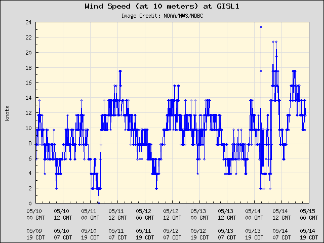 5-day plot - Wind Speed (at 10 meters) at GISL1