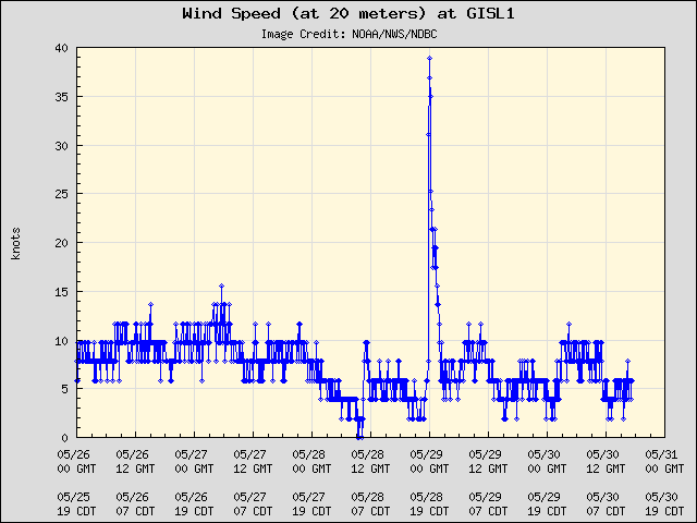 5-day plot - Wind Speed (at 20 meters) at GISL1