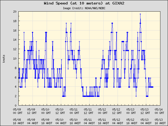 5-day plot - Wind Speed (at 10 meters) at GIXA2