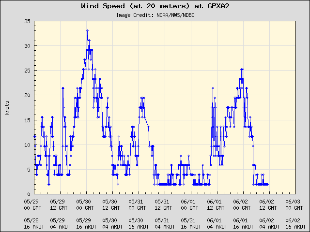 5-day plot - Wind Speed (at 20 meters) at GPXA2
