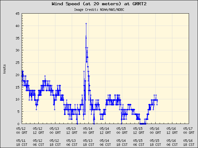 5-day plot - Wind Speed (at 20 meters) at GRRT2