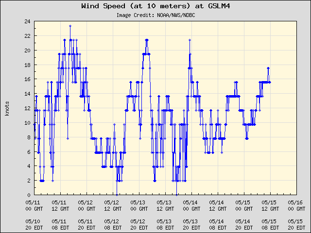 5-day plot - Wind Speed (at 10 meters) at GSLM4