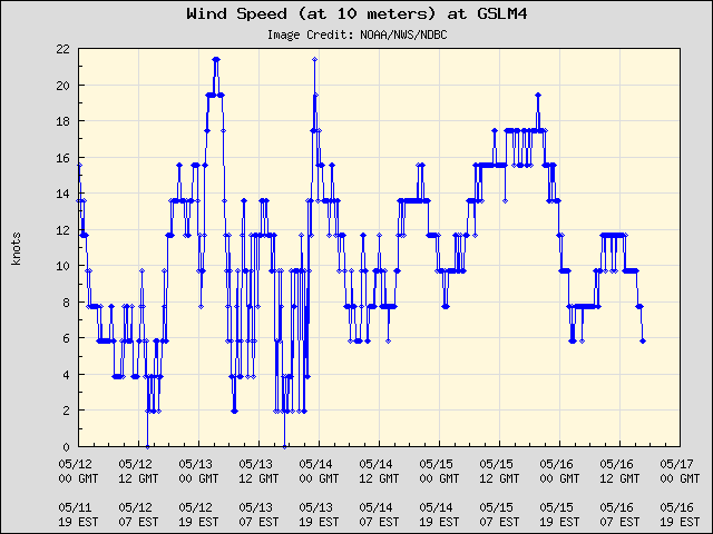 5-day plot - Wind Speed (at 10 meters) at GSLM4