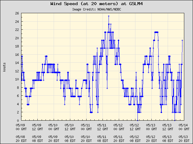 5-day plot - Wind Speed (at 20 meters) at GSLM4