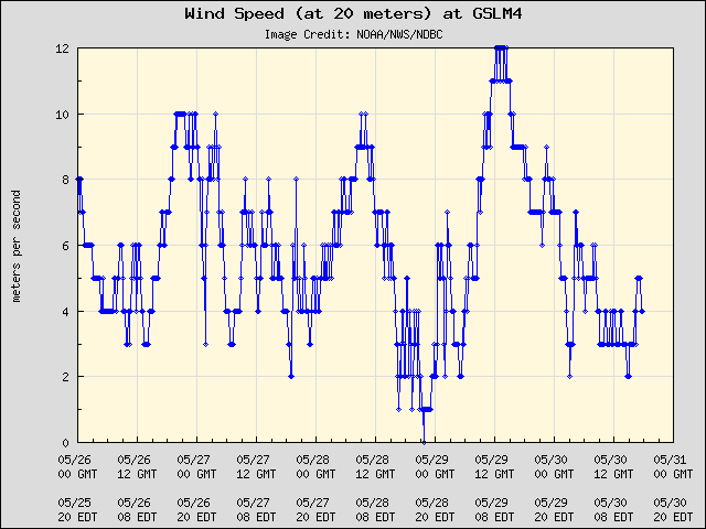 5-day plot - Wind Speed (at 20 meters) at GSLM4