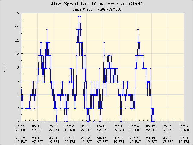 5-day plot - Wind Speed (at 10 meters) at GTRM4