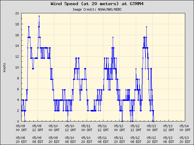 5-day plot - Wind Speed (at 20 meters) at GTRM4