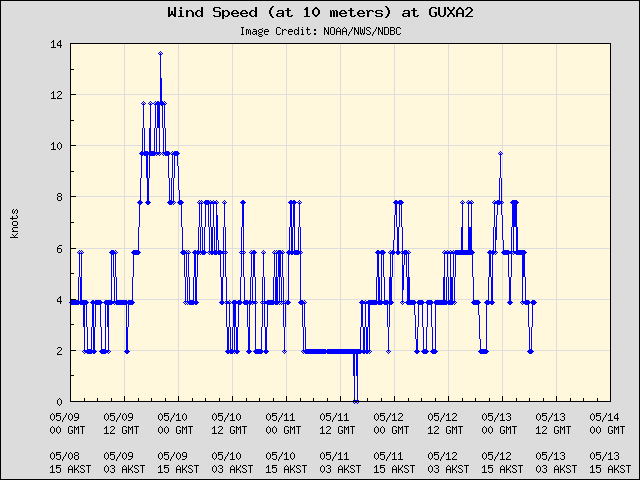 5-day plot - Wind Speed (at 10 meters) at GUXA2