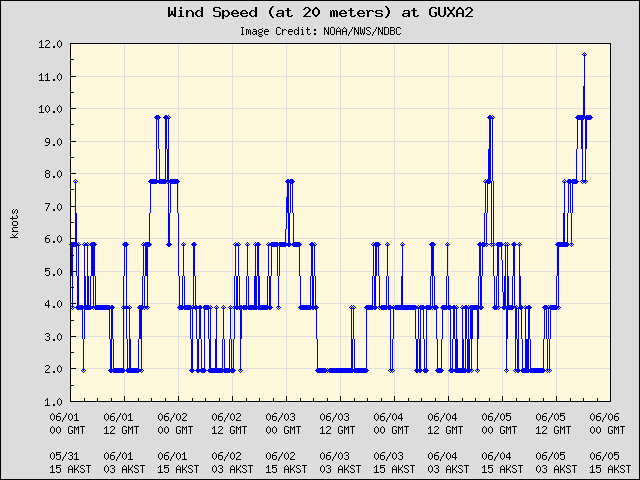 5-day plot - Wind Speed (at 20 meters) at GUXA2