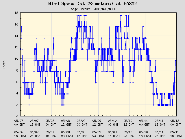 5-day plot - Wind Speed (at 20 meters) at HAXA2