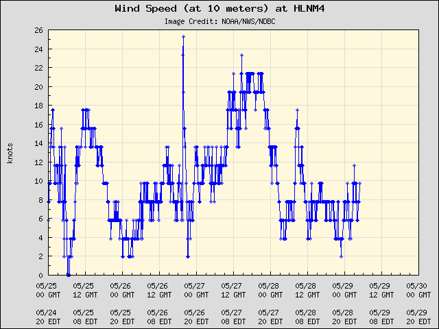 5-day plot - Wind Speed (at 10 meters) at HLNM4