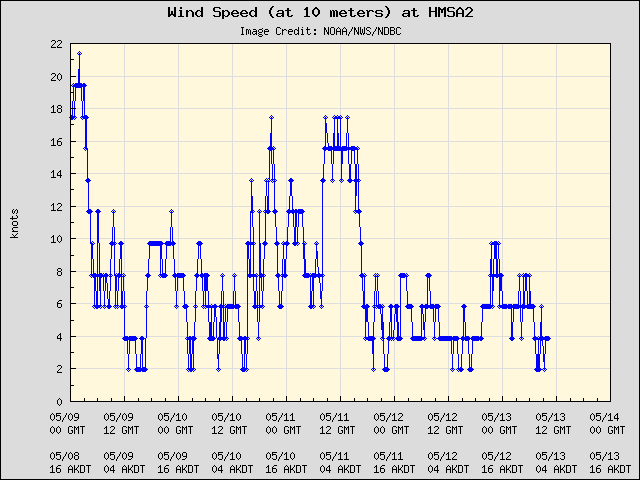 5-day plot - Wind Speed (at 10 meters) at HMSA2