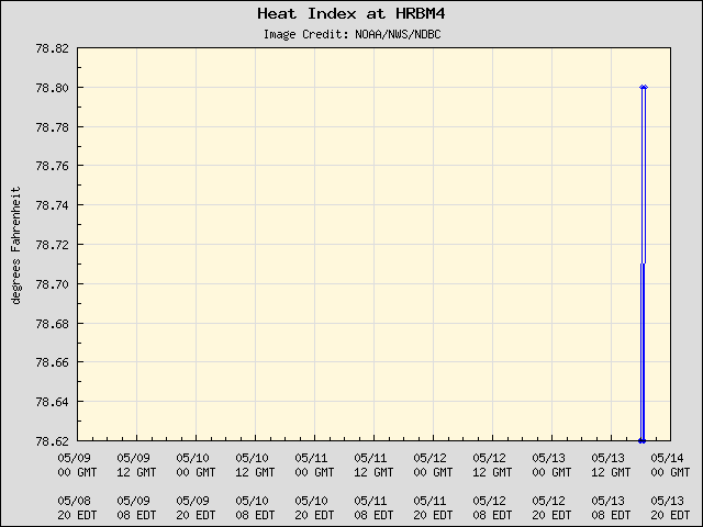 5-day plot - Heat Index at HRBM4