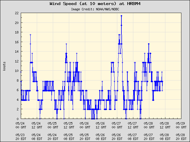 5-day plot - Wind Speed (at 10 meters) at HRBM4