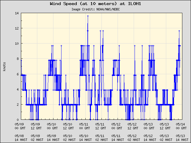 5-day plot - Wind Speed (at 10 meters) at ILOH1