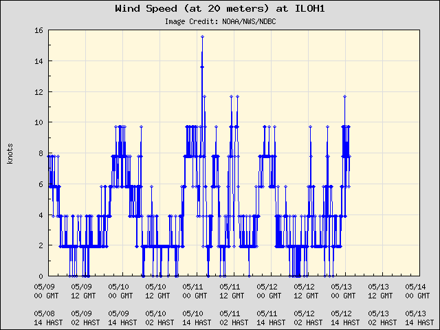 5-day plot - Wind Speed (at 20 meters) at ILOH1
