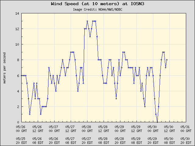 5-day plot - Wind Speed (at 10 meters) at IOSN3