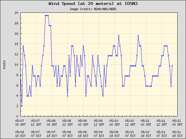 5-day plot - Wind Speed (at 20 meters) at IOSN3