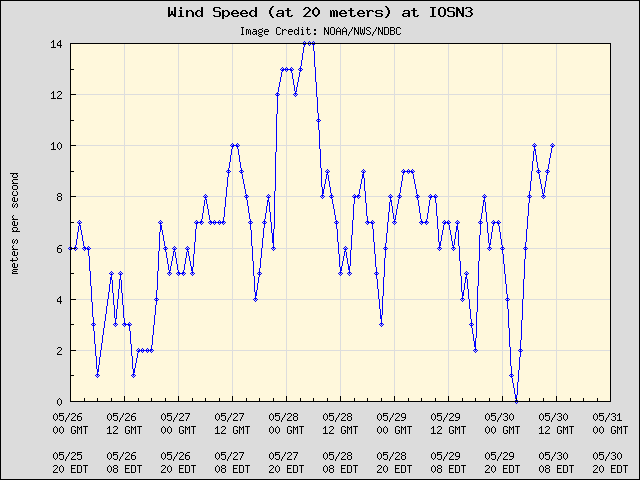 5-day plot - Wind Speed (at 20 meters) at IOSN3