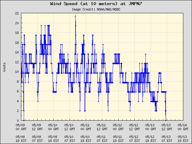 5-day plot - Wind Speed (at 10 meters) at JMPN7