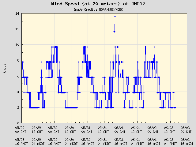 5-day plot - Wind Speed (at 20 meters) at JNGA2