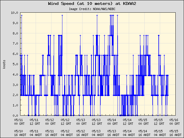 5-day plot - Wind Speed (at 10 meters) at KDAA2