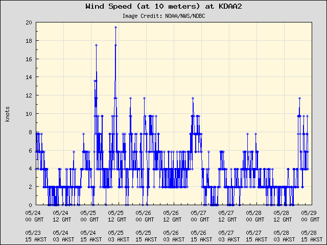 5-day plot - Wind Speed (at 10 meters) at KDAA2
