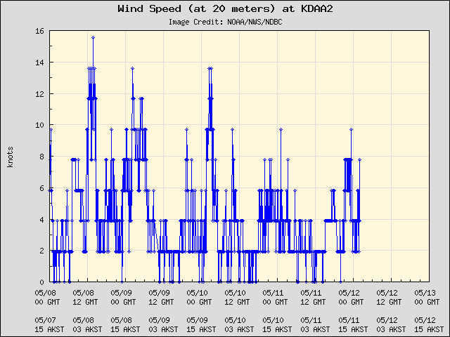 5-day plot - Wind Speed (at 20 meters) at KDAA2