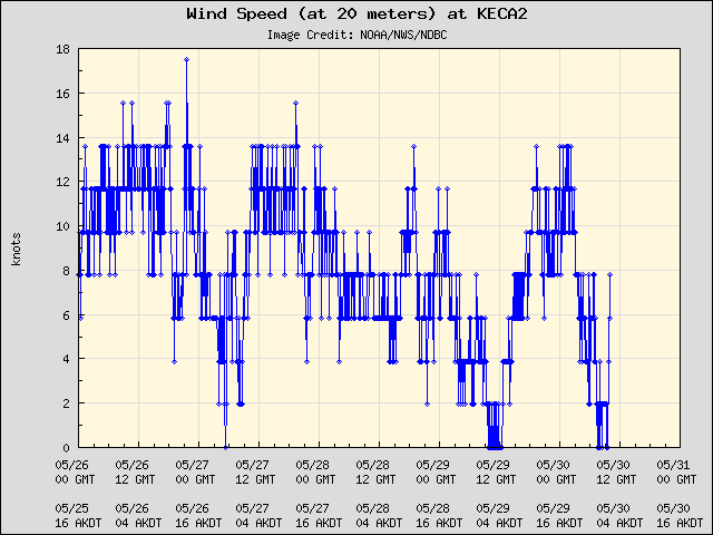 5-day plot - Wind Speed (at 20 meters) at KECA2