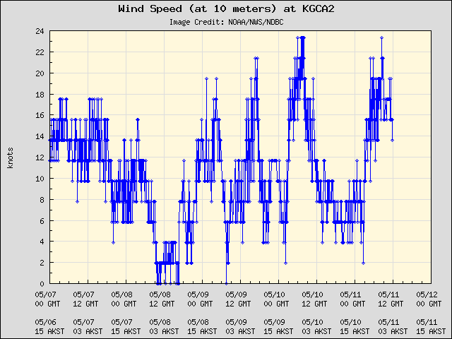 5-day plot - Wind Speed (at 10 meters) at KGCA2