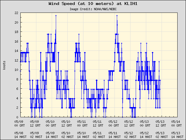 5-day plot - Wind Speed (at 10 meters) at KLIH1
