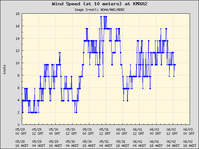 5-day plot - Wind Speed (at 10 meters) at KMXA2
