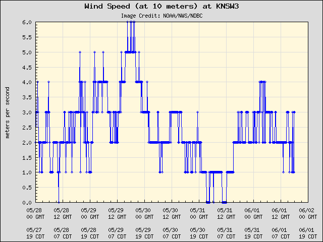 5-day plot - Wind Speed (at 10 meters) at KNSW3