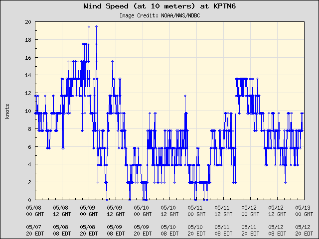 5-day plot - Wind Speed (at 10 meters) at KPTN6