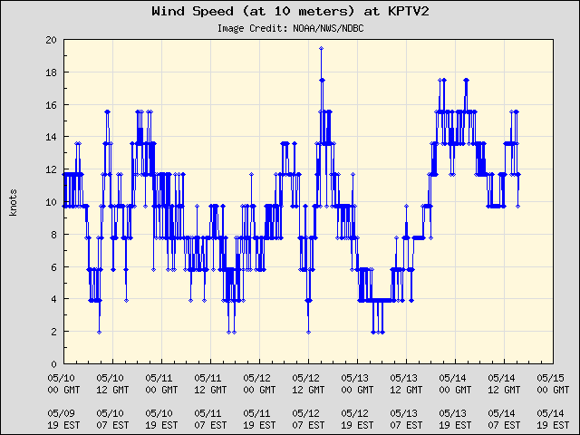 5-day plot - Wind Speed (at 10 meters) at KPTV2